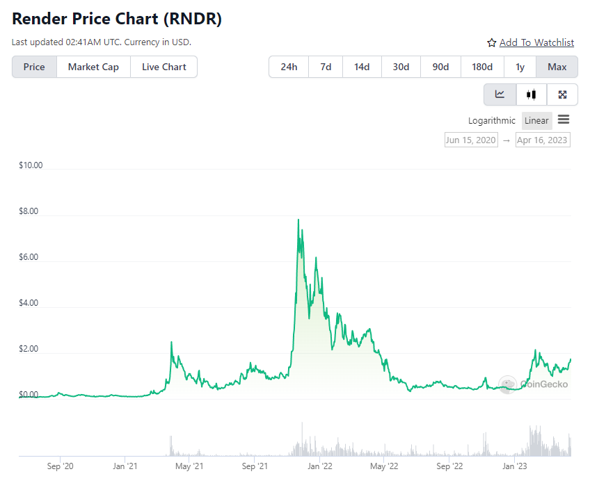 Render Token(RNDR) 차트