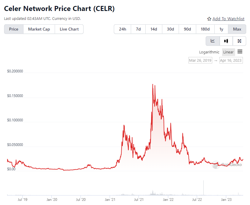 Celer Network(CELR) 차트